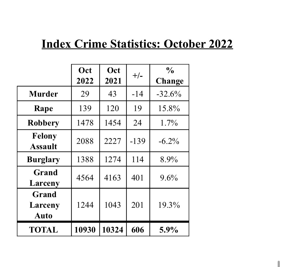 ZackFinkNews's tweet photo. Per NYPD, overall crime increased 5.9% in the month of October compared to the same period last year. Murders down significantly. https://t.co/C80Qd1hAnl