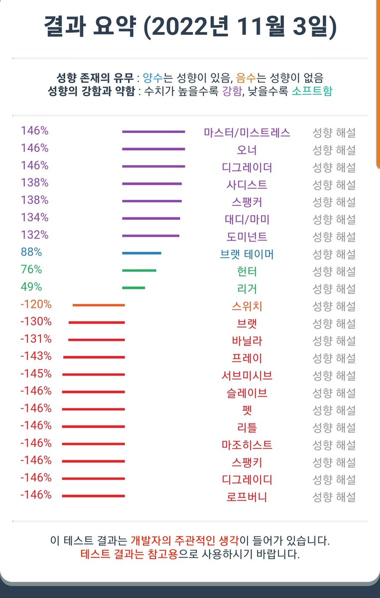 artofspanker's tweet photo. 이번엔 마스터가 나왔네
할때마다 다르지만 일단 헌터와 리거는 아니라는거
스팽과 디그레가 난 좋아
#스팽 #성향 #가학 #관리 https://t.co/geK1w1rlfY