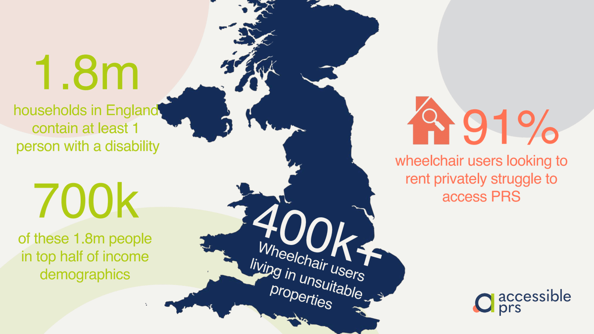 agile_homes's tweet photo. ⚡Stats from @AccessiblePRS:
✔️1,8M households in England have at least one person with disabilities.
✔️+400K wheelchair users live in unsuitable properties.
✔️91% of wheelchair users struggle with accessing private rented sector properties. https://t.co/yZ3RoQayYo