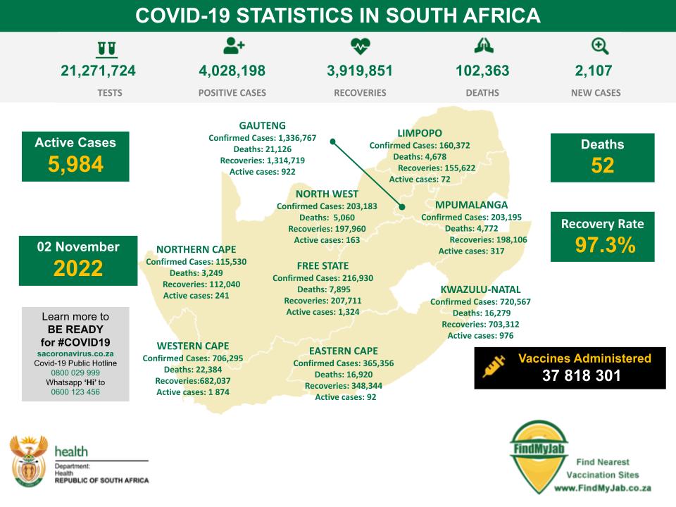 As of 03 November the cumulative number of #COVID19 cases identified in SA is 4 028 198 with 2 107 new cases reported. 52 deaths have been reported bringing the total to 102 363 deaths. The cumulative number of recoveries now stand at 3 919 951 with a recovery rate of 97,3%