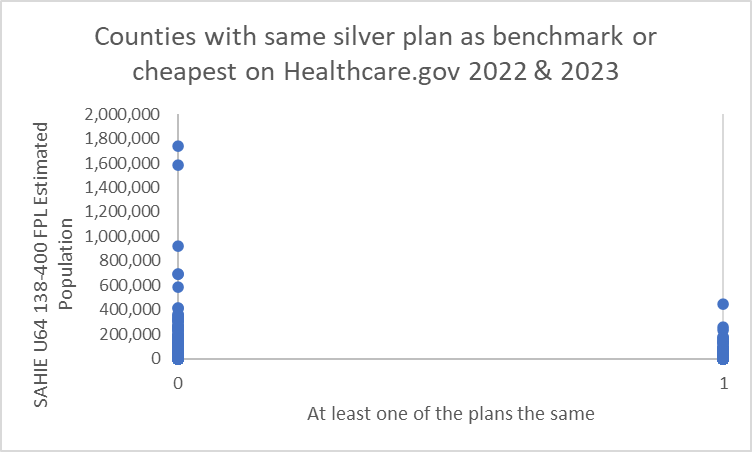 SAHIE U65 138-4005 FPL Population of Counties without (o) or with(1) common zero premium silver plans on Healthcare.gov in 2022 and 2023. 