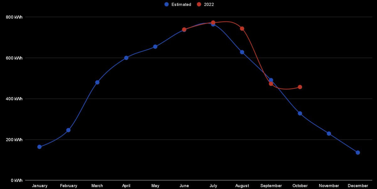 Amazing start to the month, mediocre end. 457kWh for October feels like good going!