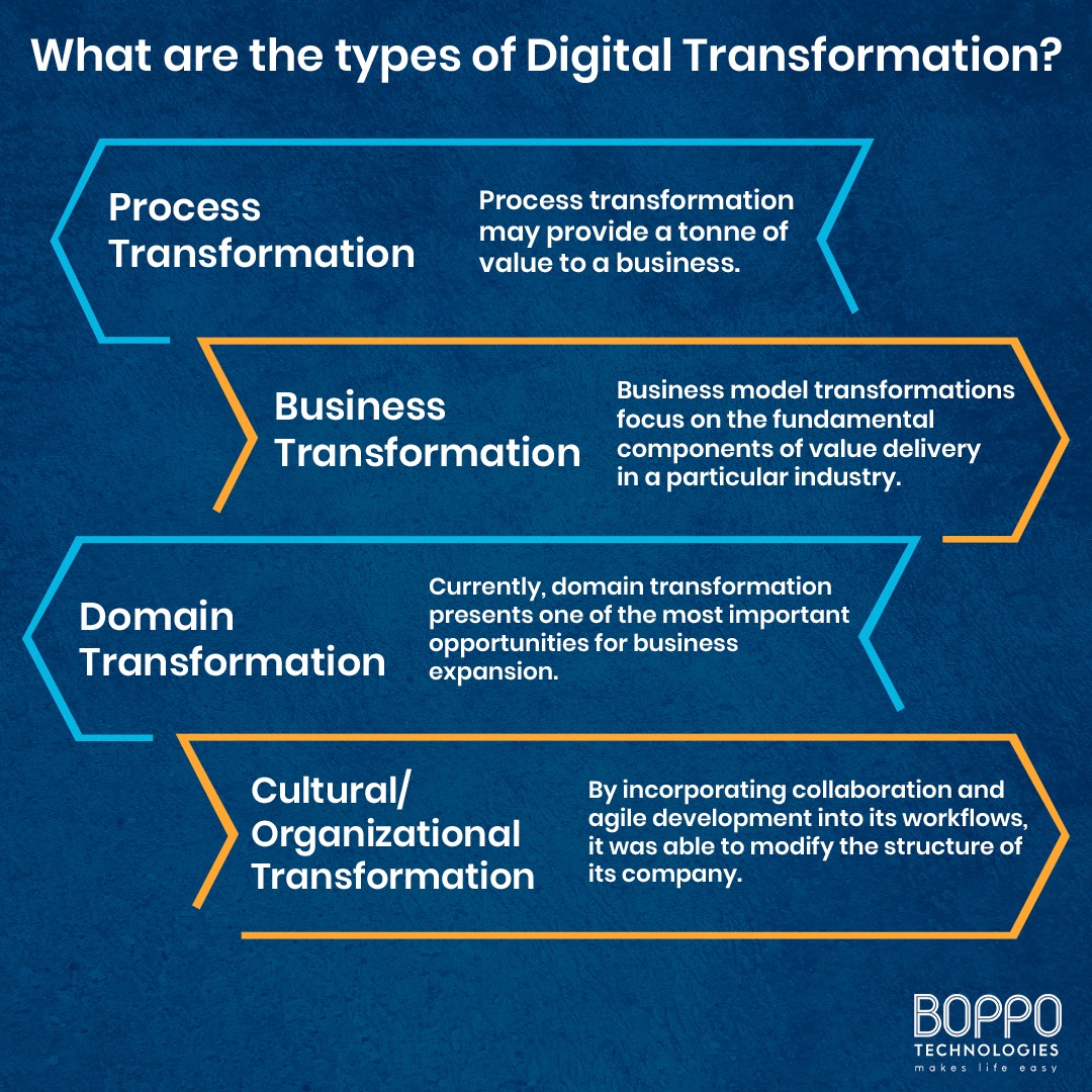 BoppoTech's tweet photo. The digital transition is not one big thing. There are four different sorts of digital transformations, yet frequently businesses are only concerned with organizational transformation.
#business #technology #digital #people #digitaltransformation #transformation https://t.co/KRg4ZaqbE4