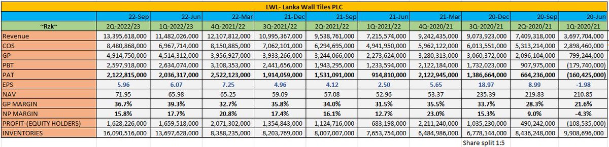 Ahd_Ruzaik's tweet photo. Quarter financial results summary of Lanka Wall Tiles PLC #Lwl

#Lwl.n #cselwl #CSE #lka #investment #StockMarket #srilanka https://t.co/1dSyPMH249