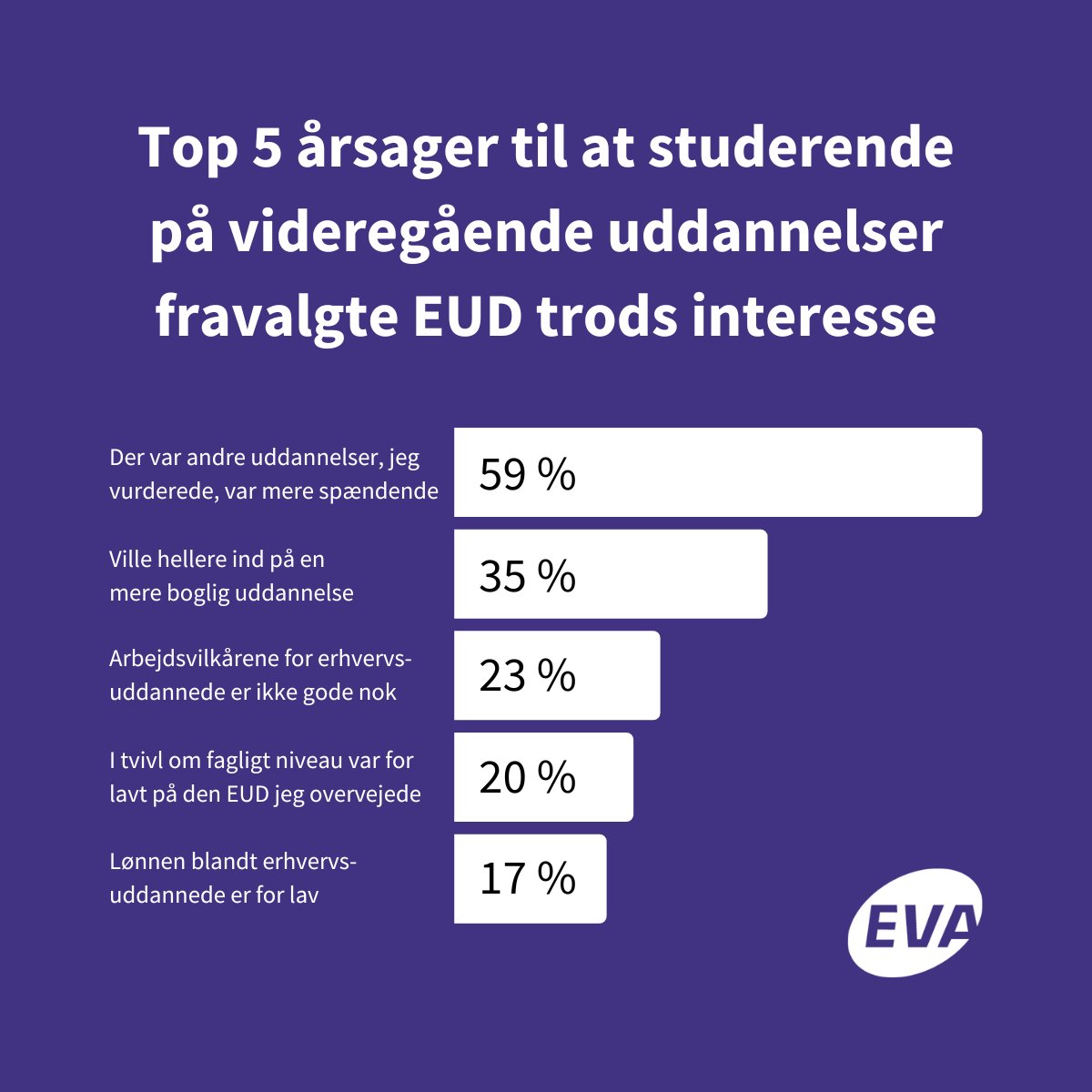 evaluerdk's tweet photo. 7 pct. af nye studerende på videregående uddannelser overvejede eller søgte også en erhvervsuddannelse. 
Men ønsket om mere boglighed og frygt for lav løn og dårlige arbejdsvilkår fik dem til at vælge erhvervsuddannelsen fra. Ny EVA-analyse er ude.
https://t.co/TQSVDnWcM2
#uddpol https://t.co/N0xsUupb03