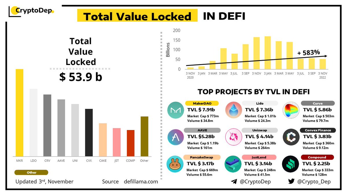 ⚡️Total Value Locked #TVL in #DeFi 3 November 2022 $MKR $LDO $CRV $AAVE $UNI $CVX $CAKE $JST $COMP