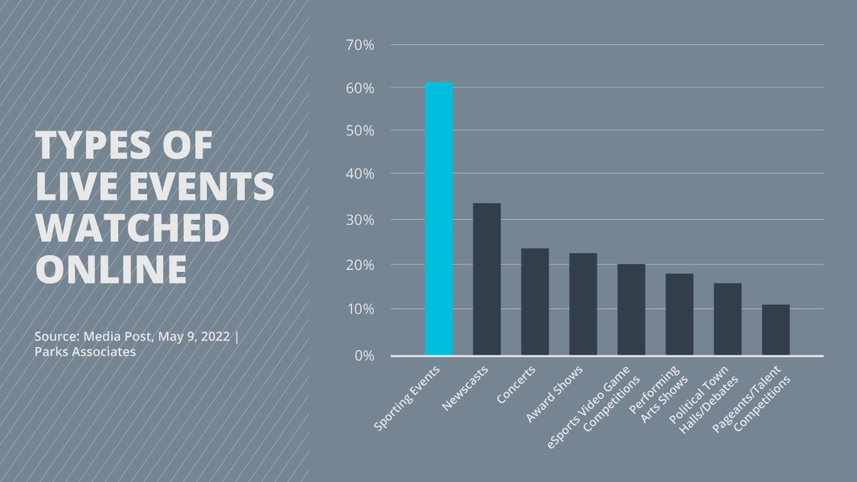 DID YOU KNOW: 61% percent of live streaming users have recently watched a live sporting event online, while newscasts, the second most popular type of content, captured only 36% of live streamers? 

#CastIronMedia #CTV #SportsStreaming