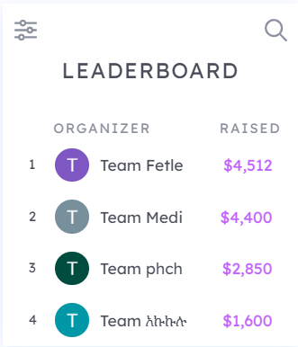 TheStrangerEth's tweet photo. No way #TeamMedi loses. We need only $600. Target is $5000. አውጡኝ ከዚህ ጉድ! 👀👀🙇 https://t.co/KT8QDiRWmR