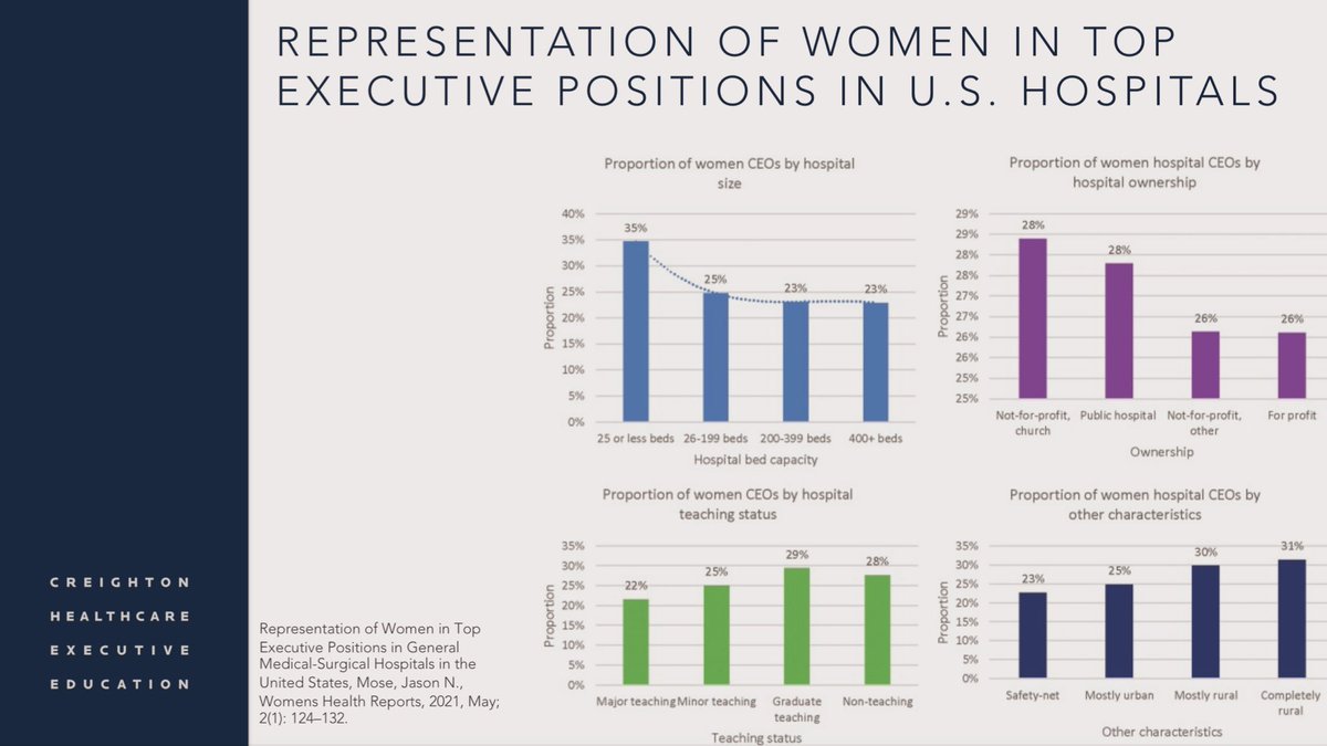AmyOxentenkoMD's tweet photo. Need a business case for women to lead?  

➡️ @LaurieBaedke makes it pretty clear below‼️

➡️ Yet #WomenInHealthcare continue to be underrepresented at the highest levels. 🤷🏻‍♀️

➡️ We need to move the needle. We need #Allies to do it.

#SheLeadsHealthcare https://t.co/aauMkhnVoE