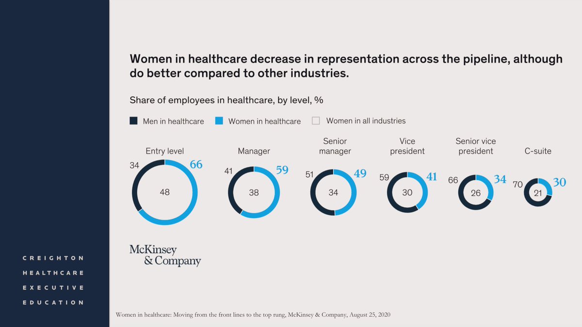 AmyOxentenkoMD's tweet photo. Need a business case for women to lead?  

➡️ @LaurieBaedke makes it pretty clear below‼️

➡️ Yet #WomenInHealthcare continue to be underrepresented at the highest levels. 🤷🏻‍♀️

➡️ We need to move the needle. We need #Allies to do it.

#SheLeadsHealthcare https://t.co/aauMkhnVoE