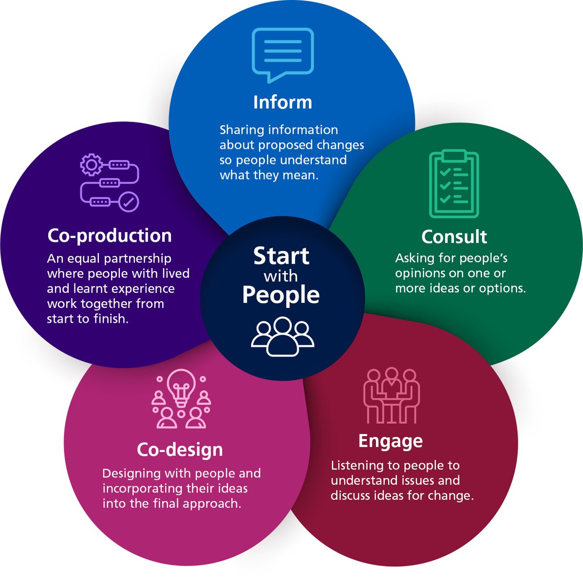 The new statutory guidance for working in partnership with people and communities is filled with case studies of good practice. Read the guidance to find out more  - england.nhs.uk/get-involved/i… 
#StartWithPeople