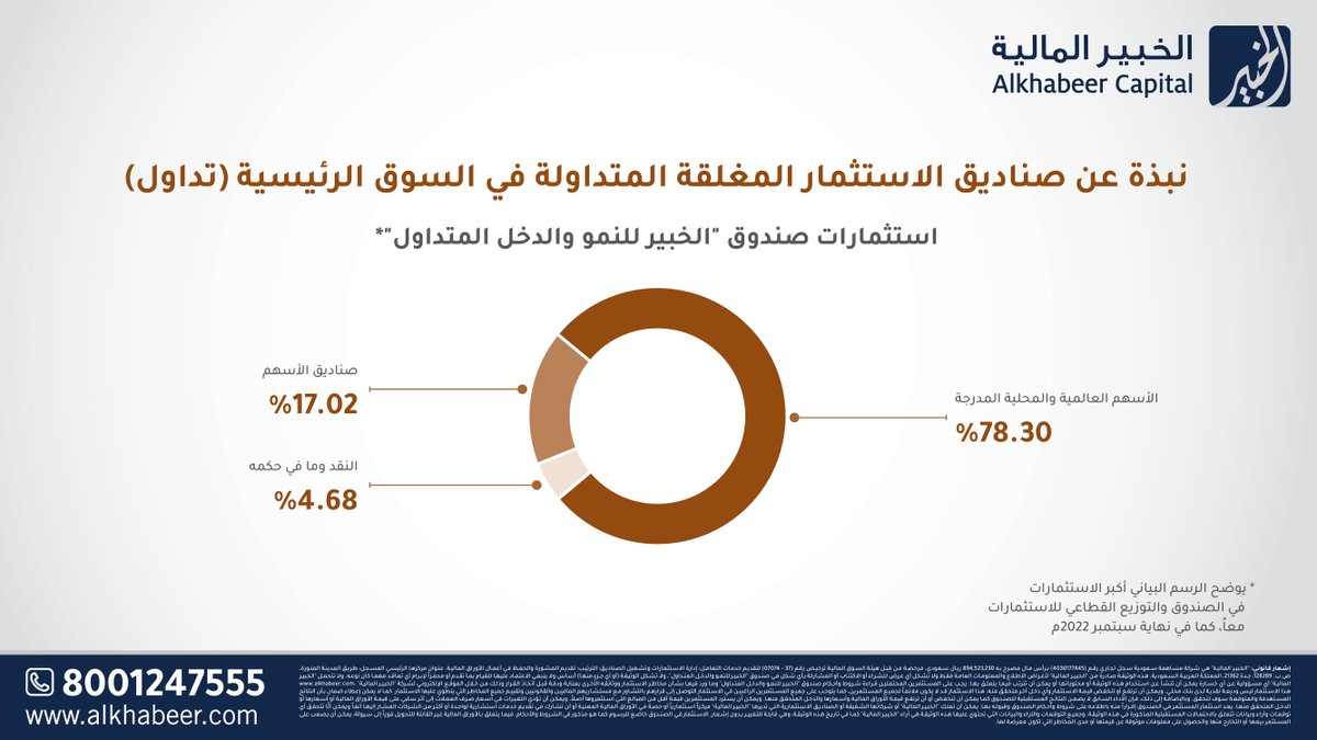 AlkhabeerCap's tweet photo. تعرّف على استثمارات صندوق "الخبير للنمو والدخل المتداول" أحد صناديق الاستثمار المغلقة المتداولة في السوق المالية السعودية (تداول).

#الخبير_المالية #الخبير_للنمو_والدخل #استثمر_كخبير https://t.co/QmnbtzxzlH