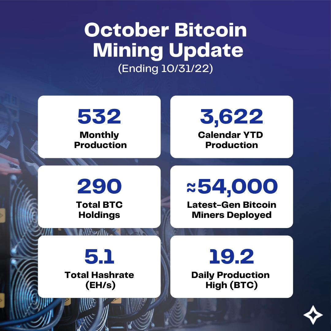 In October, $CLSK mined 532 #bitcoin (up 19% from September) w/ a daily production high of 19+. We also increased our #BTC #hashrate by 20% for 2 months in a row! 

CEO @ZachKBradford credits these successes to the hard work of our employees.

Read more: bit.ly/3U1SmVJ