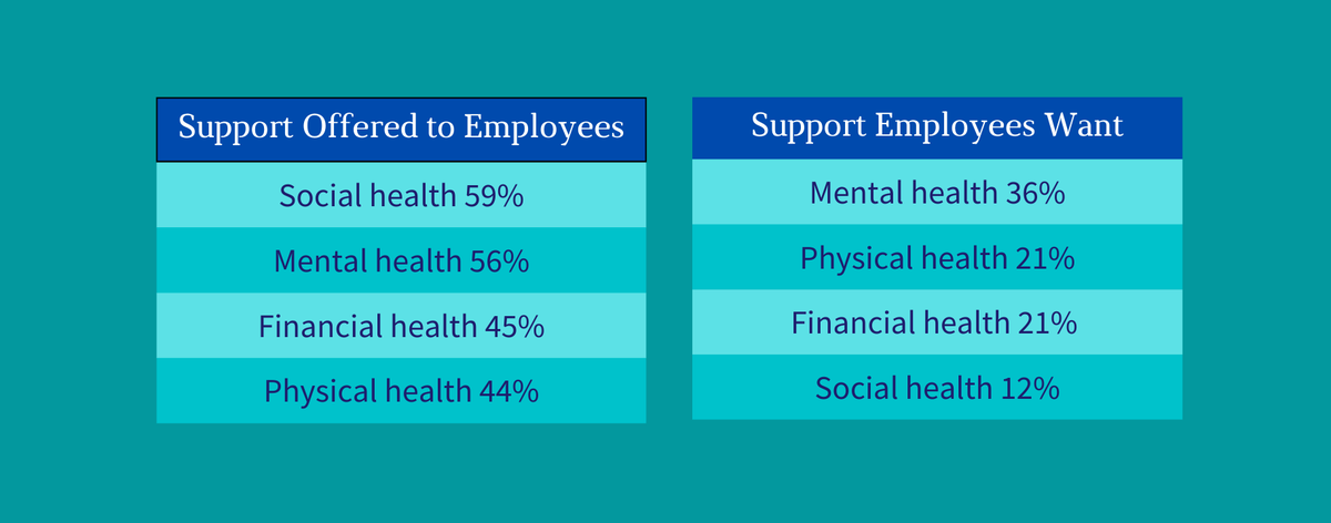 What support do employees want from their employers? The results reported in this article from <a href="/HRZone/">HRZone</a> may surprise you: hubs.li/Q01rgz8S0
