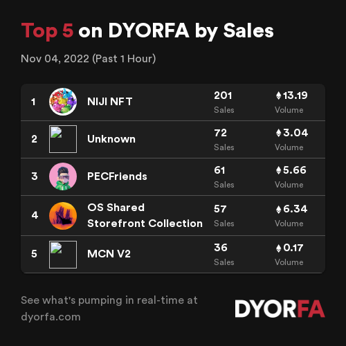 DYORForAlpha's tweet photo. Congratulations to the Top 5 projects by sales across @opensea, @LooksRare and @the_x2y2 over the past 1 hour ππ
1. @nijinft
2. π
3. @PEClandOfficial
4. #OSSharedStorefrontCollection
5. #MCNV2
Data: https://t.co/EeJNIzE9ul https://t.co/DaMsYQLSaz