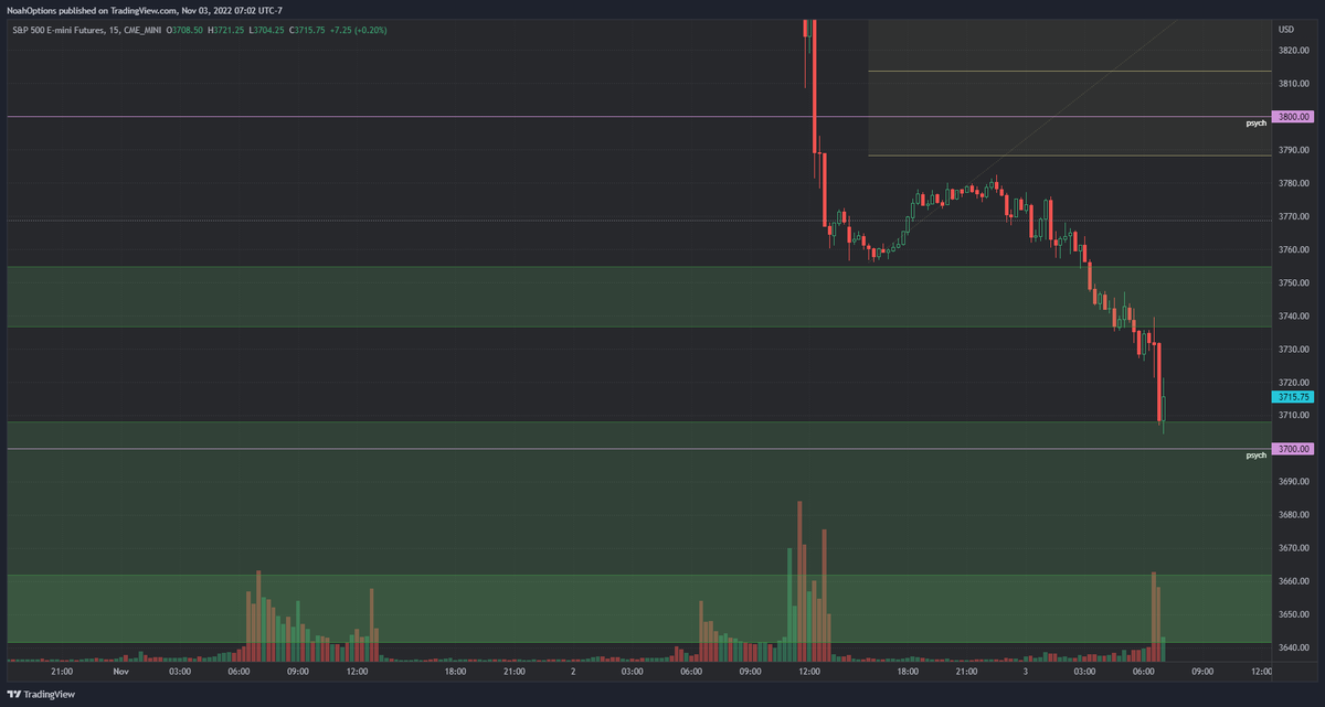 noahktrades's tweet photo. RE: $ES Wednesday Analysis
What did we discuss? https://t.co/9xcxtkuqvP
