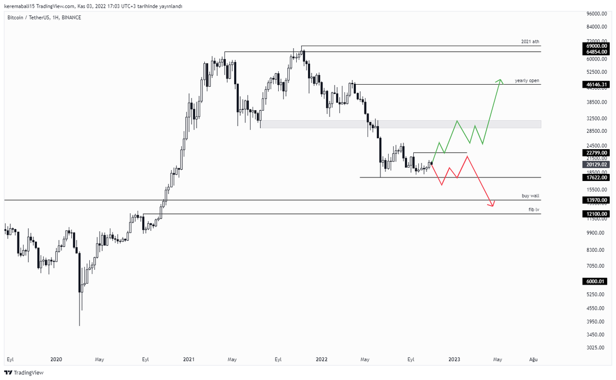 MafiCrypto's tweet photo. 69Kdan beri düşük tepeler yapmaya devam ediyoruz haftalıkta 22.800 bölgesi geçilmediği sürece kırmızı senaryo aktif. $btc https://t.co/vwk9RAB8K7