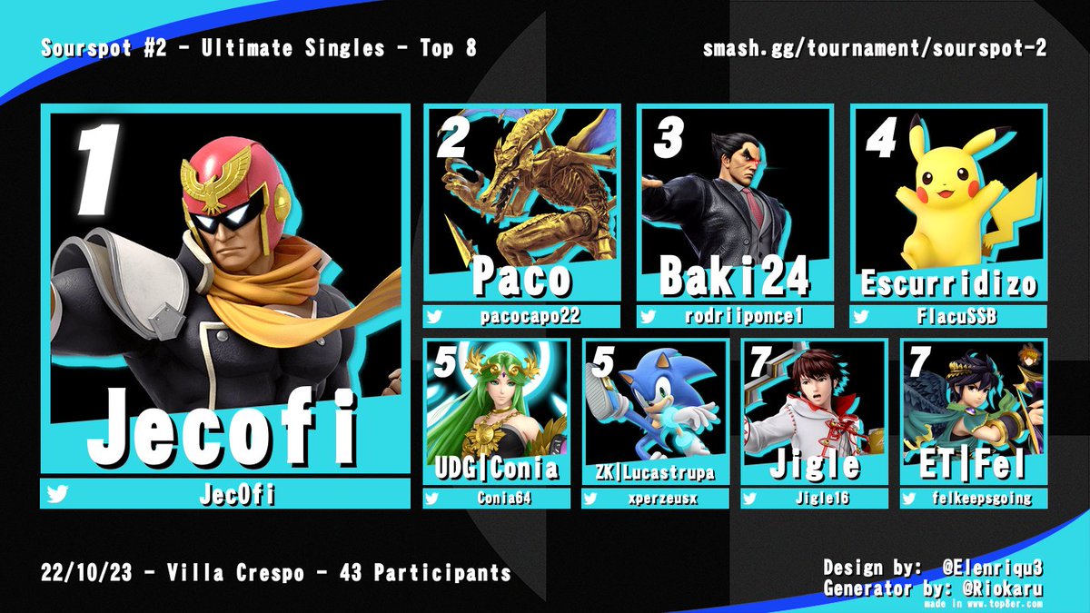 ArgResults's tweet photo. Resultados Sourspot 2 Singles - 23/10/22 - [43 participantes - Offline / Buenos Aires, Argentina] 
Bracket: https://t.co/B34MX1qxtC https://t.co/3GO6FH6yOC