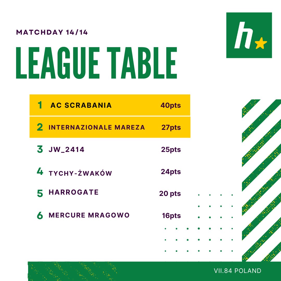 intermareza's tweet image. This time - we won and moved up to the six league! In second place 27pts. 🔥