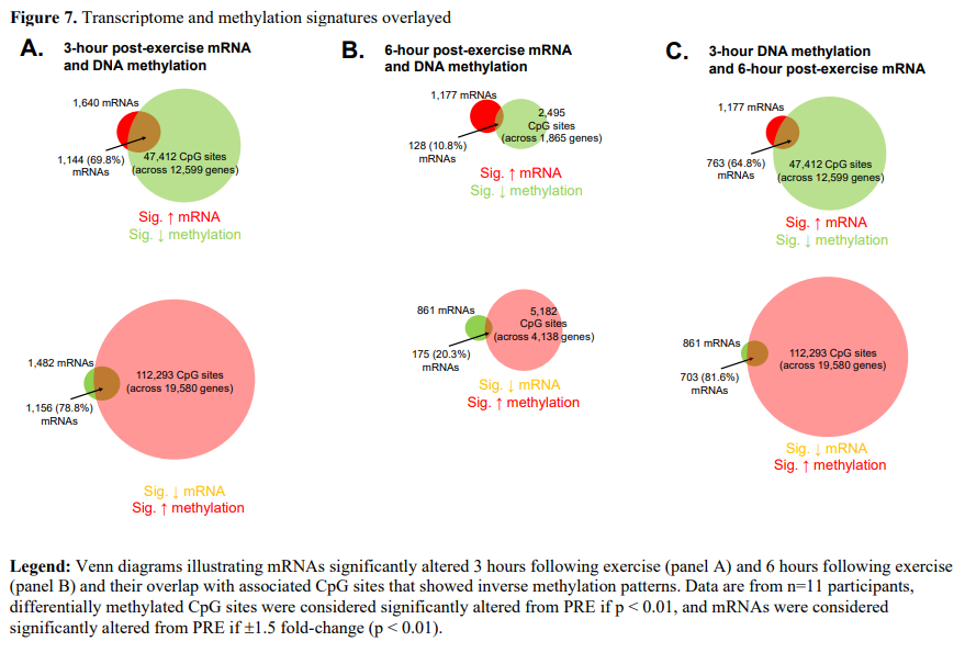 New Preprint Skeletal muscle DNA methylation and mRNA responses to a bout of higher versus lower load resistance exercise in previously trained men From @caseysexton1 @godwinjs71 @ShelbyOsburn8 @ZiegenfussTim @DrAdamPSharples @DrMikeRoberts doi.org/10.1101/2022.1…