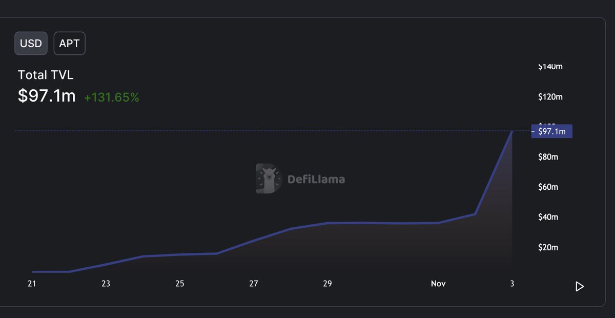 jdhodgkins's tweet photo. Two weeks post-mainnet launch and #Aptos is already seeing exponential TVL growth; surpassing many established players to secure a spot in the top-30 L1s by TVL. https://t.co/5m98cGyeYm