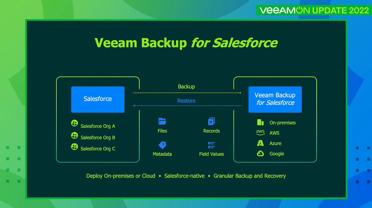 EricSDougherty's tweet image. Veeam: With #Veeam Backup for Salesforce v1, we put our money where our mouth is! @ammurphy777 explains how we've used our own experience as a #Salesforce customer to help deliver over 1 billion records daily 😮 into our backup. #SalesforceBackup #Vee…