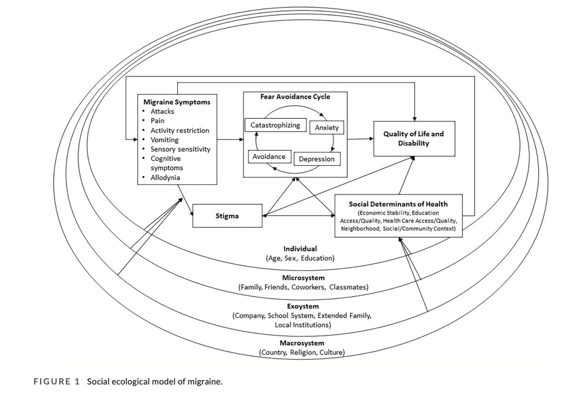 Headache Journal (@headachejournal) on Twitter photo The unique role of #stigma in #migraine-related disability and quality of life
<a href="/SengElizabeth/">Elizabeth Seng</a> <a href="/headachedoc/">Robert Shapiro</a> <a href="/DawnBuse/">Dawn Buse, PhD</a> <a href="/mrobbinsmd/">Matthew Robbins, MD</a> Richard Lipton MD, Amanda Parker
…adachejournal.onlinelibrary.wiley.com/doi/full/10.11… The unique role of #stigma in #migraine-related disability and quality of life
<a href="/SengElizabeth/">Elizabeth Seng</a> <a href="/headachedoc/">Robert Shapiro</a> <a href="/DawnBuse/">Dawn Buse, PhD</a> <a href="/mrobbinsmd/">Matthew Robbins, MD</a> Richard Lipton MD, Amanda Parker
…adachejournal.onlinelibrary.wiley.com/doi/full/10.11…