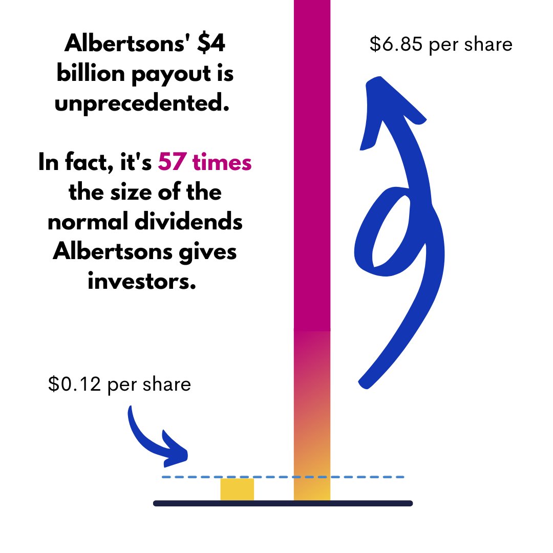 Glad to see <a href="/AGKarlRacine/">Archive: AG Karl A. Racine</a> isn’t letting regulators get boxed into approving the <a href="/Albertsons/">Albertsons</a> and <a href="/kroger/">Kroger</a> merger by suing to stop Albertson's $4 BILLION special dividend payout in court! 

This payout is 57X LARGER than previous ones and would go to former #privateequity owners.