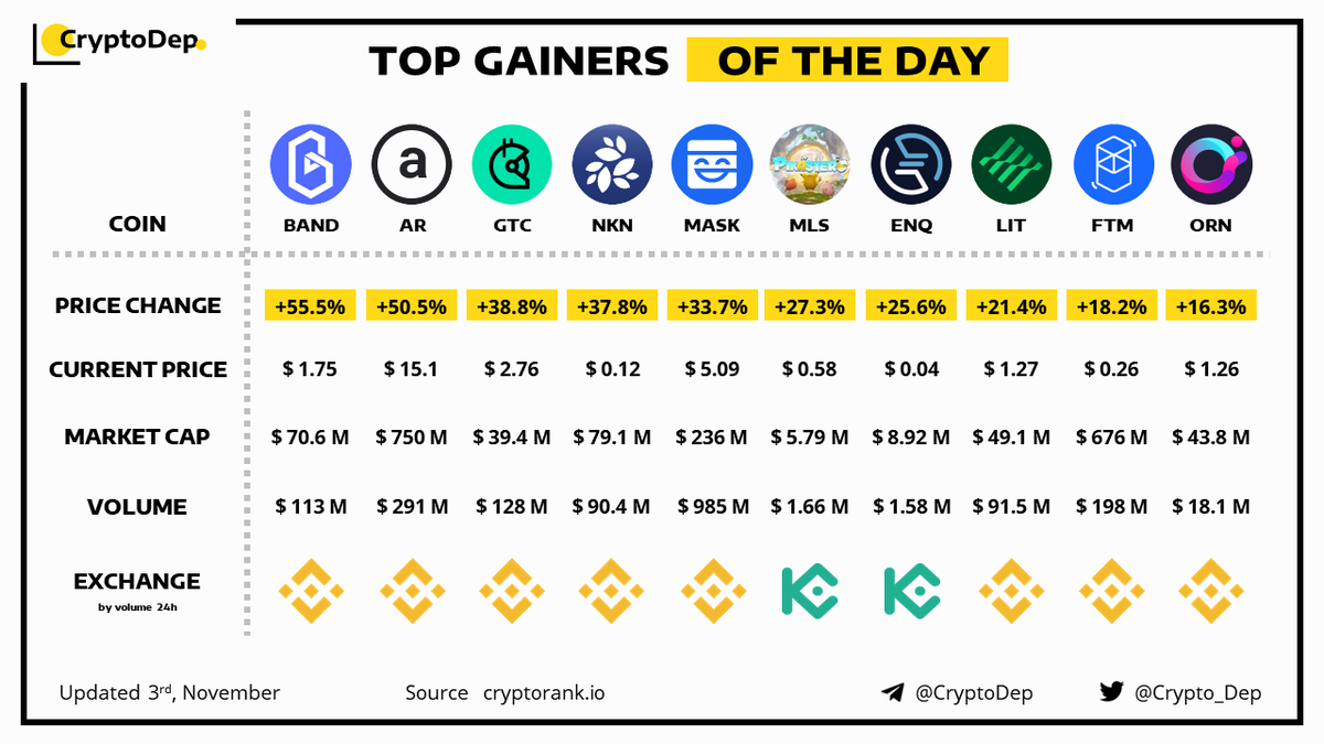 ⚡️TOP GAINERS OF THE DAY! 3 November 2022 $BAND $AR $GTC $NKN $MASK $MLS $ENQ $LIT $FTM $ORN