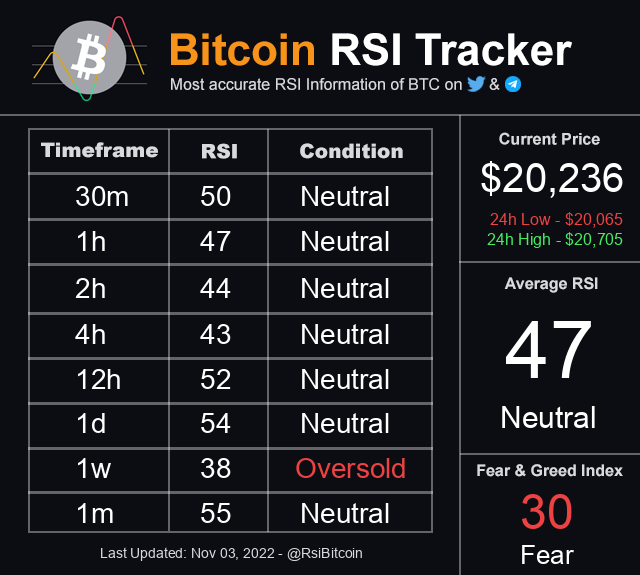 RsiBitcoin's tweet photo. Bitcoin Average RSI is 47 ~ Neutral
Current Price: $20,236

#Bitcoin #BTC #RsiBitcoin $BTC https://t.co/B5y9EWi7Xw