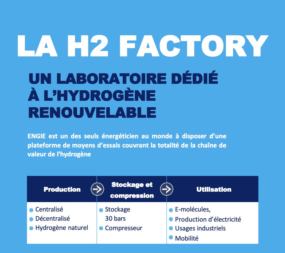 Tout savoir sur la H2 Factory, le laboratoire d’ENGIE dédié à l’hydrogène renouvelable. 
1 tweet pour vous aider à comprendre… De la production à l’utilisation, en passant par le stockage et la compression de l’#hydrogène. 
#Innovation #Energie #TransitionĖnergétique #EnR #H2