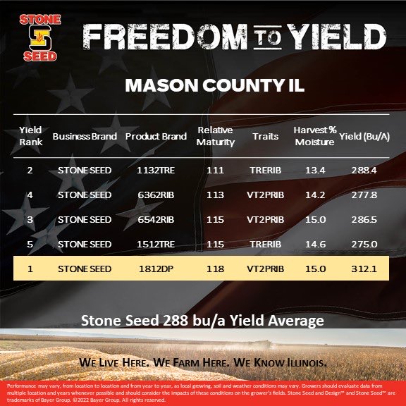 tayhuston11's tweet photo. Newcomers 1812DP &amp; 1132TRE made an impressive entrance here, and you can’t overlook the consistency of 6542RIB! 👀 288 bu/acre ⁦@StoneSeedIL⁩ plot average in Mason County

#StoneKnowsIL #Bayer4IL https://t.co/TY7HEe3cB3