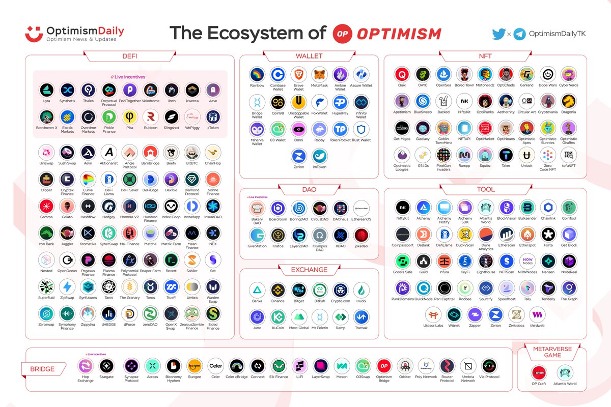 ✨🔴 Optimism Ecosystem 2022 🔴✨

There are 230+ dapps being deployed on @OptimismFND now and It's just the beginning 💪

Which is your favorite project? Let's share with us in the comment!