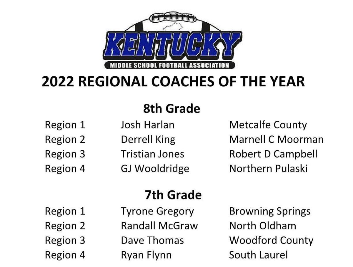 OfficialKYMSFA's tweet photo. We are proud to announce its 2022 Regional Coach of the year winners.

Congratulations to all the Coaches. The awards will be presented during the State Championship Games on Saturday November 12, 2022 at their divisions state championship game at Great Crossing High School. https://t.co/1dFsFAHrfY