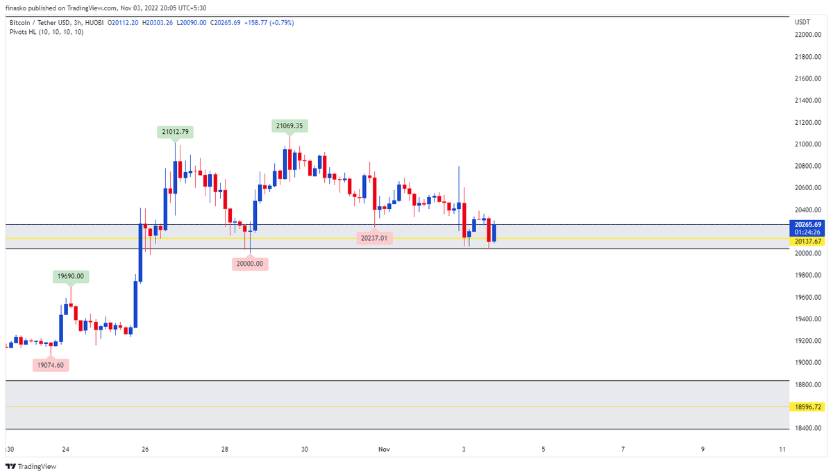 TradeMonkIndia's tweet photo. #Bitcoin Trade Alert:
Long $BTC at current price 20260
For Stop Loss & Target, Join #CMPro here -https://t.co/7zwWgfEnuZ https://t.co/tnHNkXSMUC