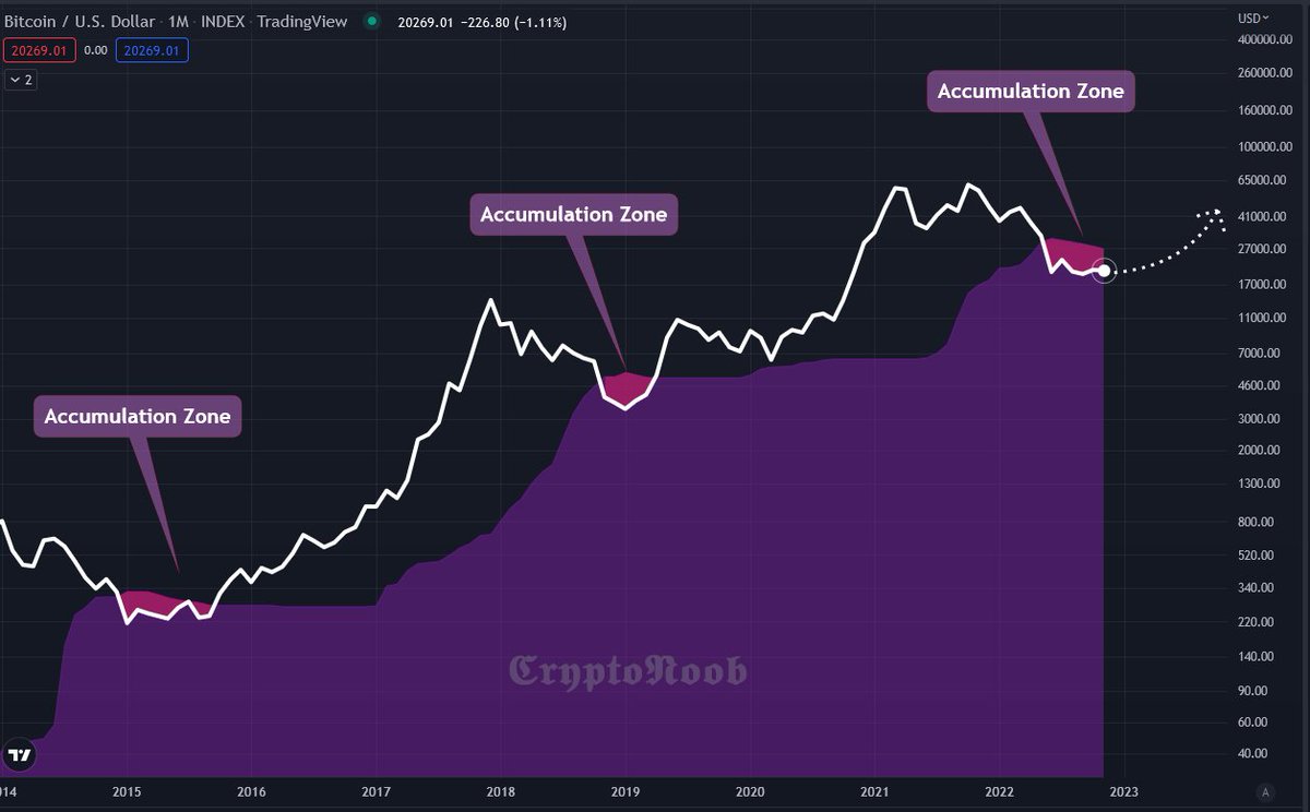 Crypto_N_B's tweet photo. #Bitcoin #BTC is in a very good spot to accumulate 👀👌 https://t.co/jqMoTidFae