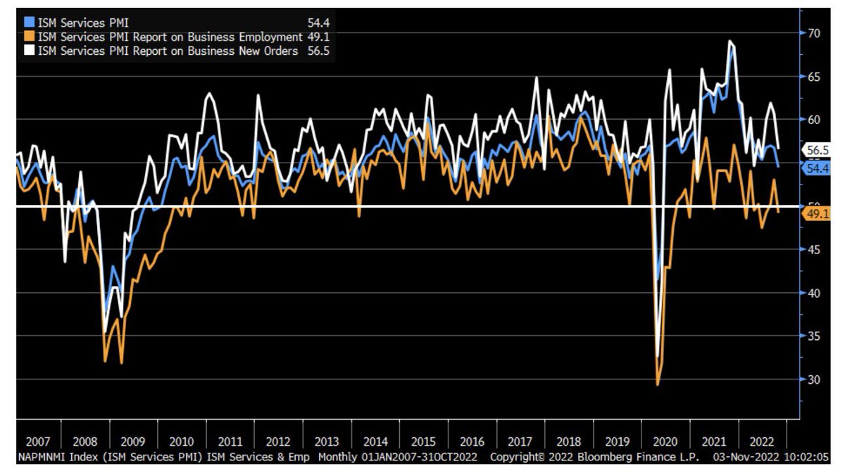 October ISM Services down to 54.4 vs. 55.3 est. & 56.7 prior; prices moved up, new orders fell to lowest since June; inventory still contracting; new export orders sank into contraction; and employment dipped back into contraction