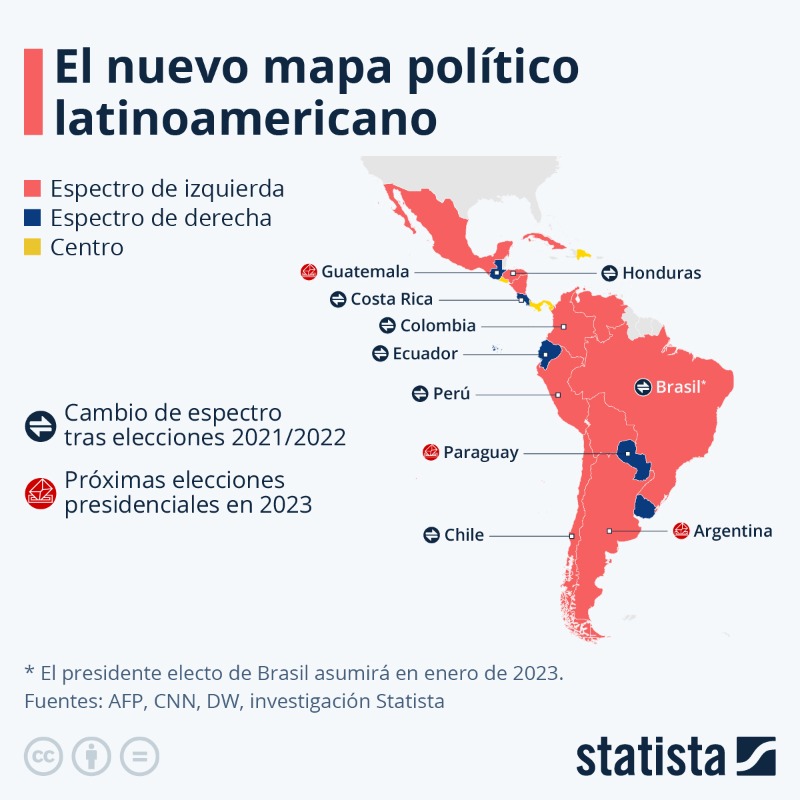 statista_es's tweet photo. Tras dos años electorales agitados y un ajustado triunfo de Lula da Silva en las #elecciones de Brasil, #AméricaLatina tiene un nuevo mapa político. En este gráfico nos preguntamos: ¿De qué signo político son los gobiernos latinoamericanos?