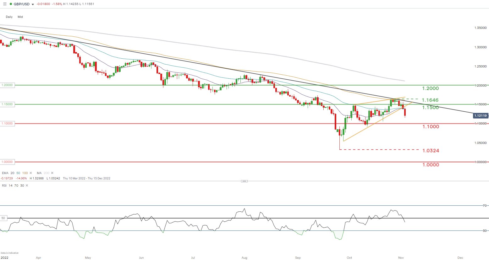 Warren Venketas on Twitter "GBPUSD breaks key support zone... bankofengland https//t.co