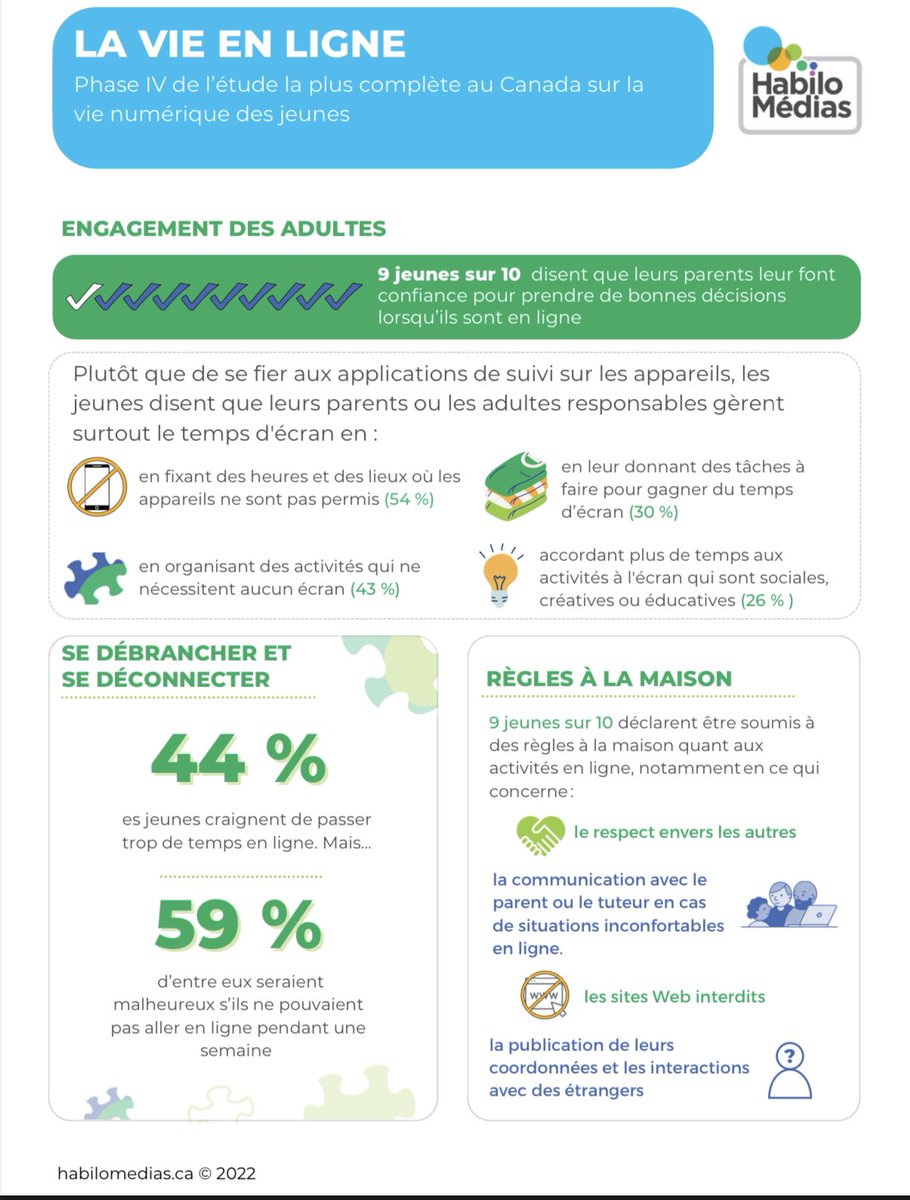 CITNUM | Bravo et merci <a href="/HabiloMedias/">HabiloMédias</a> pour ce rapport et ces intéressantes données canadiennes sur le numérique dans la vie des jeunes 👏💪 #numerique #CitNum #jeunes