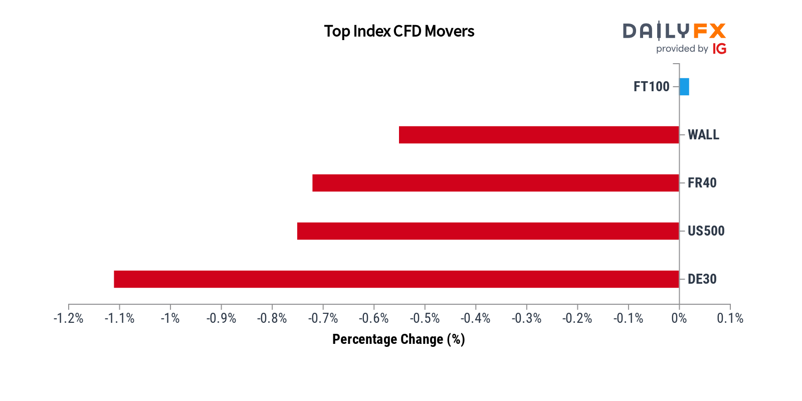 DailyFX Team Live on Twitter: 