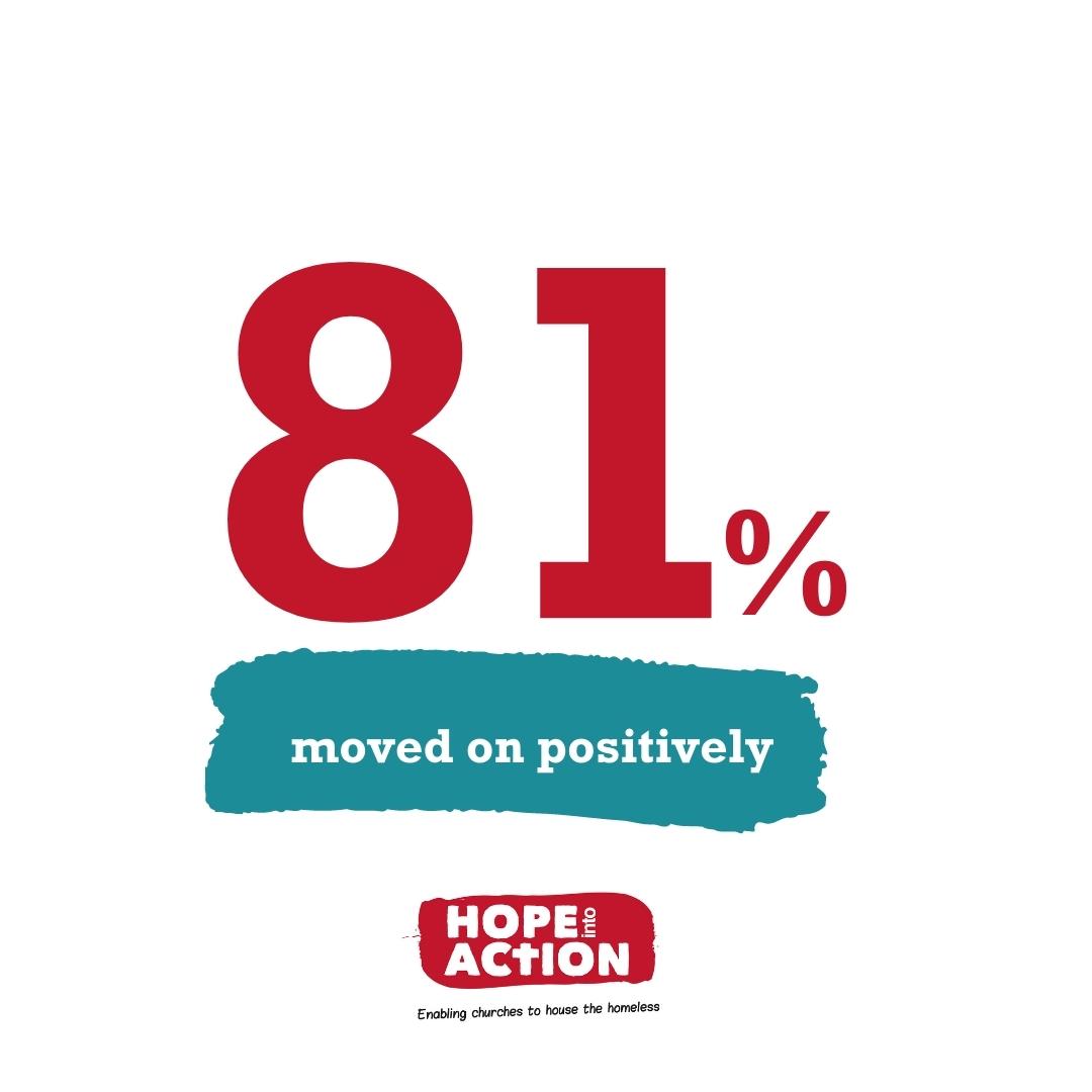 Of the 20 tenants who moved on, 16 of them moved on positively having gained life skills and built networks of support around them.
 
#homeless #homelessness #changinglives #makinghomelessnesshistory #hopeintoaction