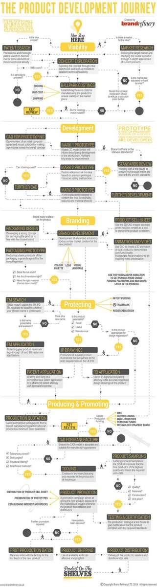 zConSolutions's tweet photo. #Infographic: Know more about #ProductDevelopment journey!

#Technology #Innovation #IoT #DevOps #Product #Development #EnterpriseTech #AI #ML #DataScience #CloudComputing #ProductDesign #Design #Engineering #DigitalTransformation https://t.co/R7wNi3AHaX