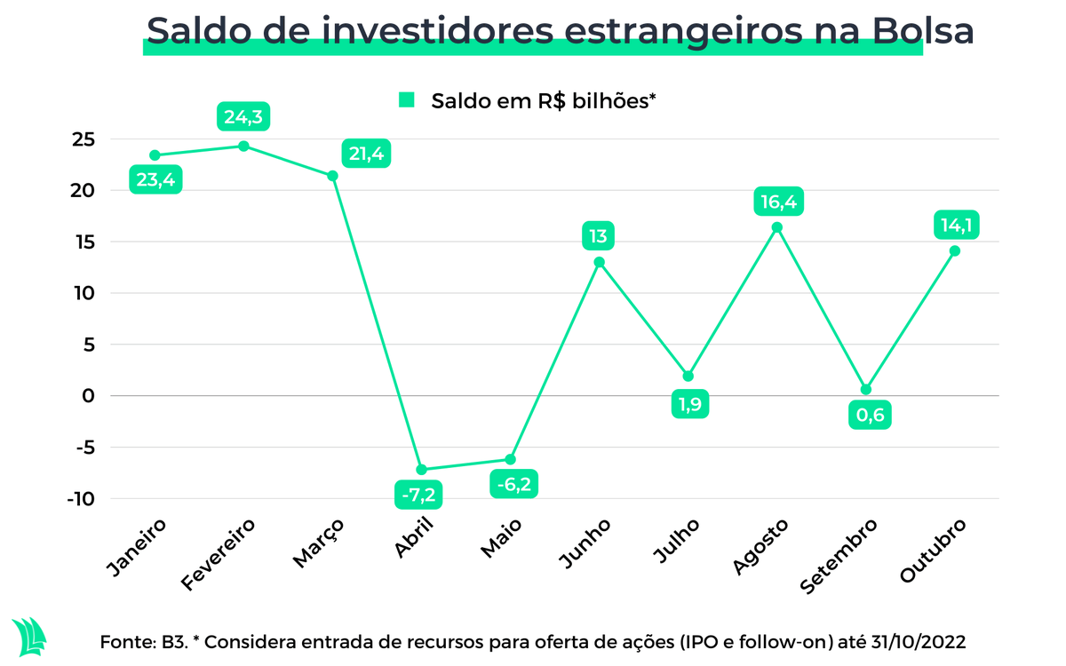 Biacutait's tweet photo. No ano, o fluxo de investimento estrangeiro para a Bolsa é recorde e soma saldo positivo de R$ 101,7 bilhões, entre recursos direcionados para as compras de papéis no mercado secundário e para as ofertas de ações, segundo dados da B3. https://t.co/0GL04pZUrr