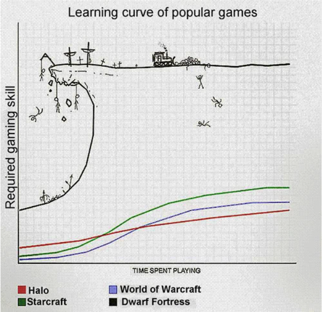 phl1psen's tweet photo. @KitfoxGames Losing is fun! Don't be sad if you lose a colony, it's all part of the learning process. Also, this Image explains the learning curve pretty neat, so don't be discouraged by losing xD https://t.co/ituNzbZ8tU