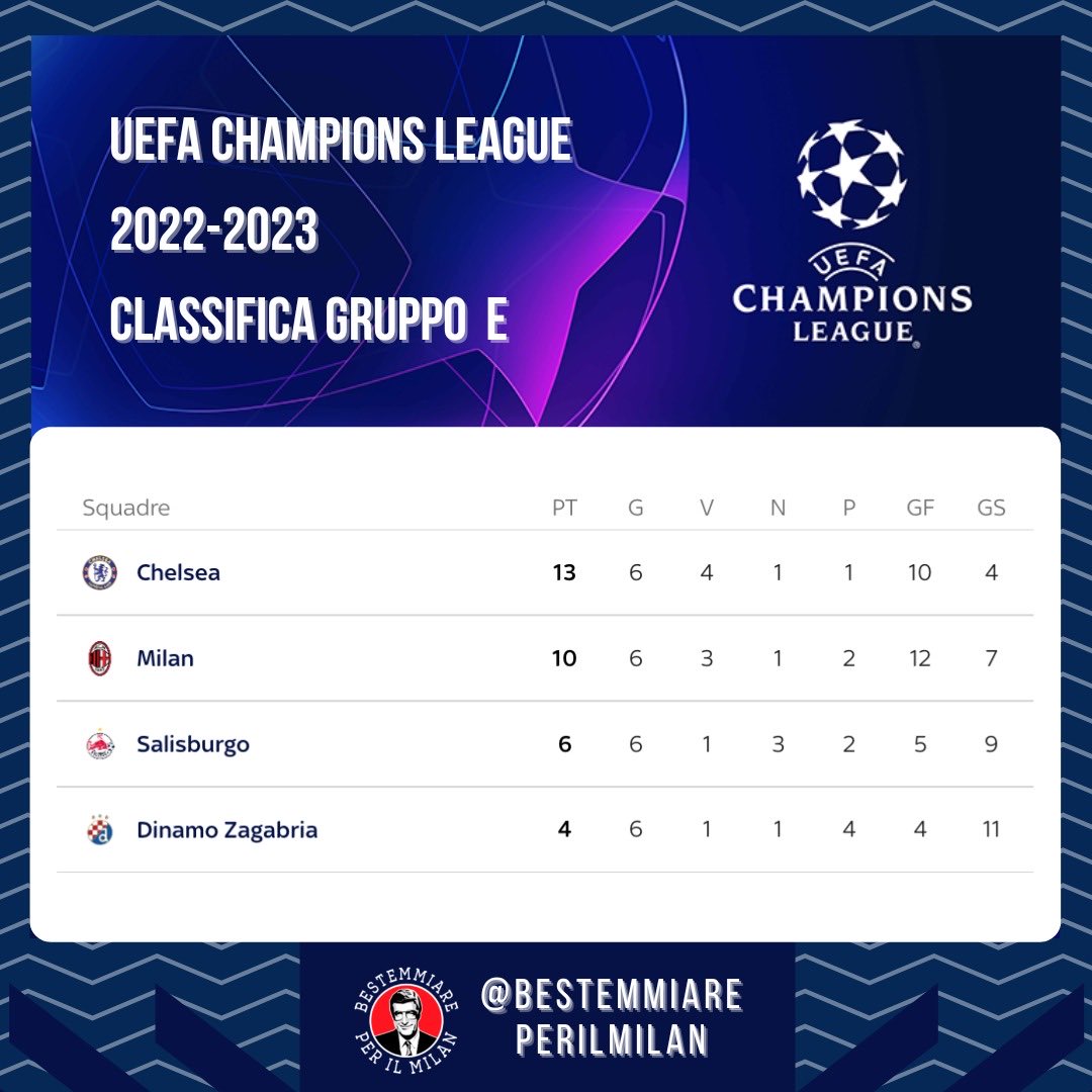 Gruppo_BXIM's tweet photo. Primo obiettivo stagionale centrato.

Poi con calma apriremo un thread solo su quei tifosi che si lamentano dei vari Tatarusanu, Saelemaekers, Krunic, Pobega, Gabbia e Messias. La qualificazione agli ottavi è in gran parte grazie a loro.

#acmilan #forzamilan #milsal https://t.co/eYQSS8I6Ni