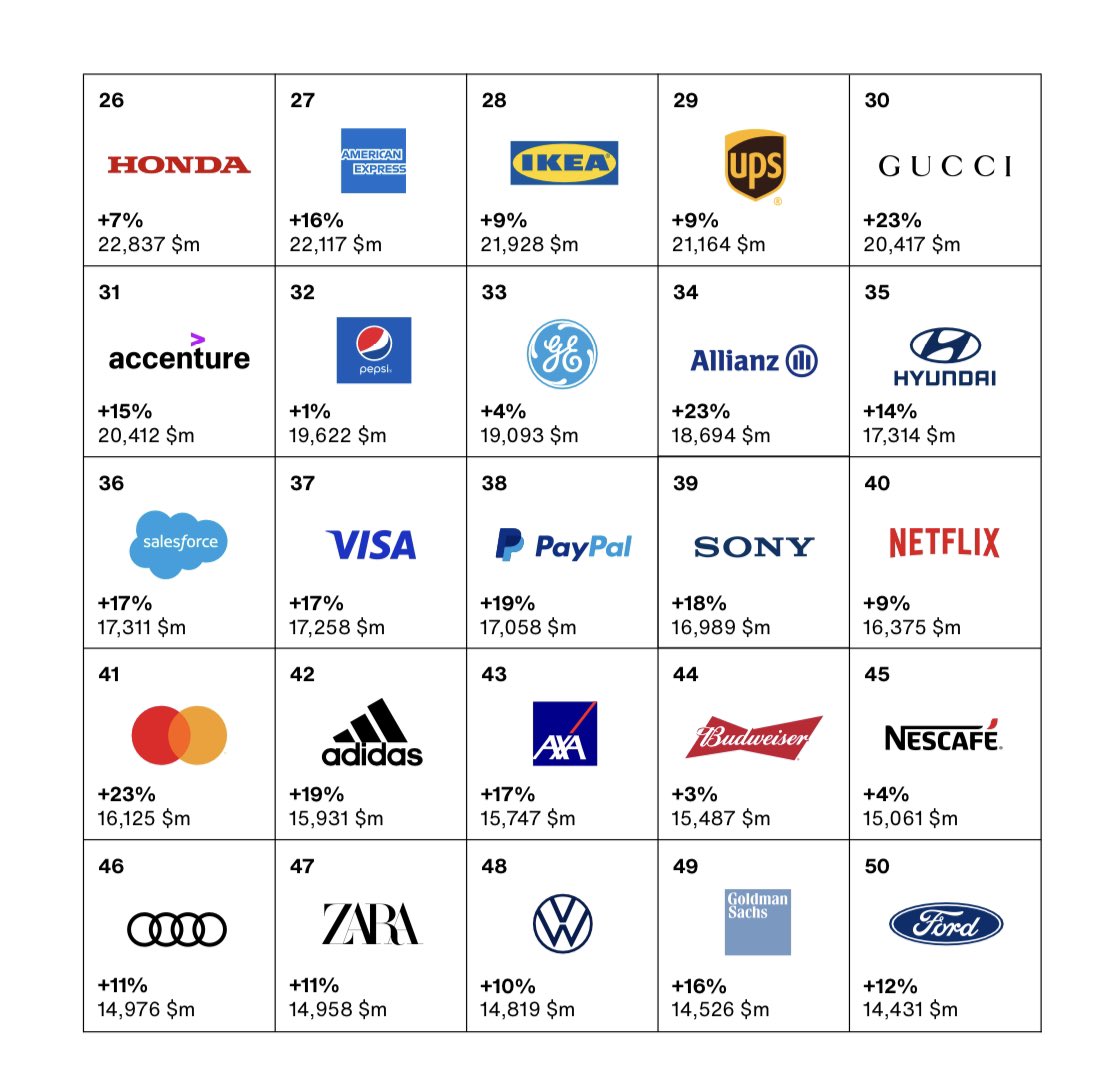darrenrovell's tweet image. The Top 100 brands in the world for 2022 from @Interbrand. Fascinating to see one of the fastest risers was Lego, up eight spots from last year.