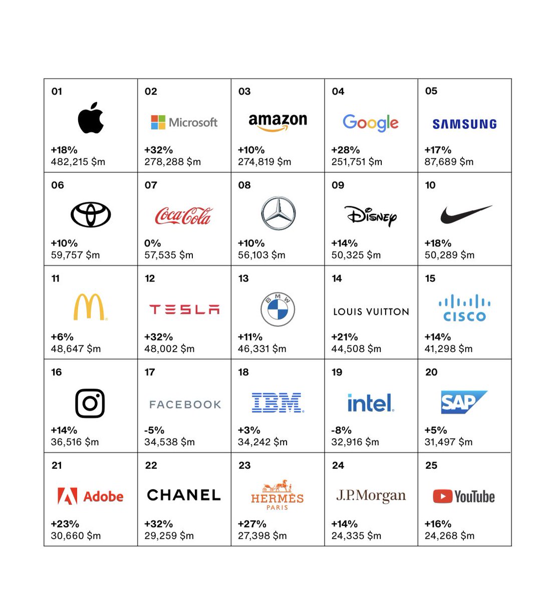 darrenrovell's tweet image. The Top 100 brands in the world for 2022 from @Interbrand. Fascinating to see one of the fastest risers was Lego, up eight spots from last year.