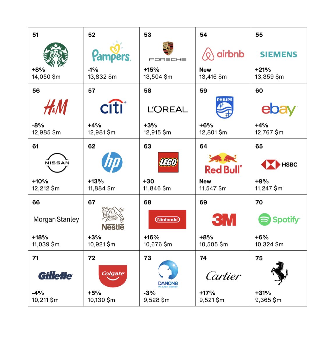 darrenrovell's tweet image. The Top 100 brands in the world for 2022 from @Interbrand. Fascinating to see one of the fastest risers was Lego, up eight spots from last year.