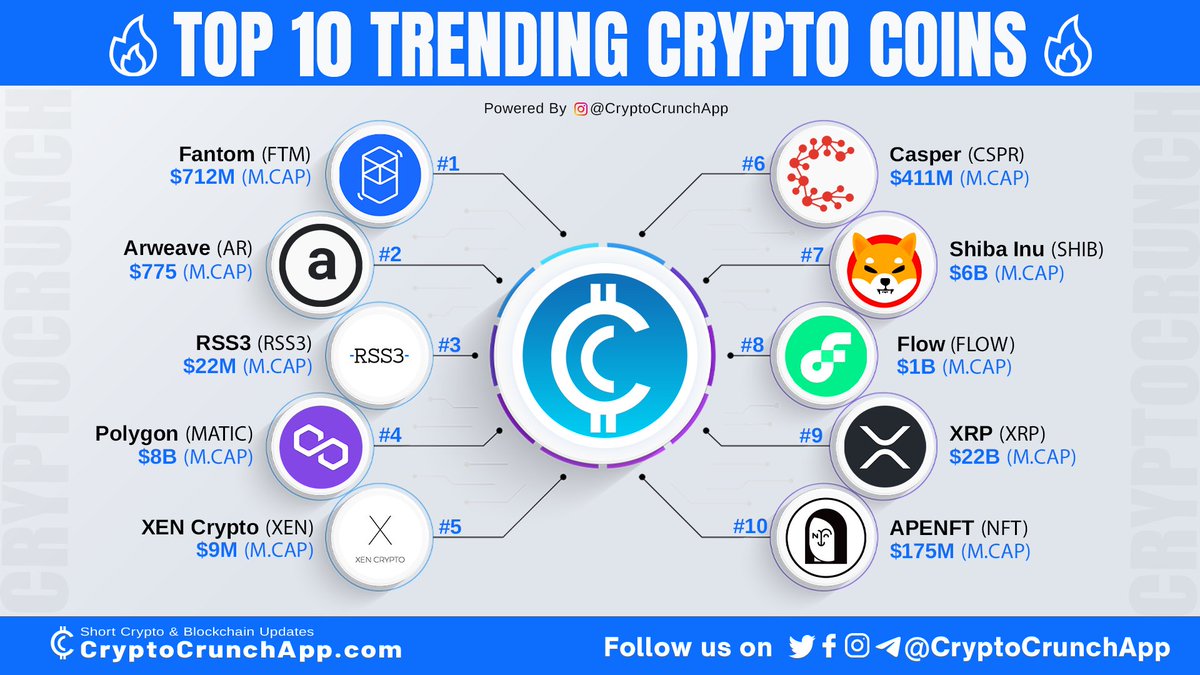 CryptoCrunchApp's tweet photo. Checkout Top 10 #trending crypto 🔥🚀
1️⃣ $FTM (@FantomFDN)
2️⃣ $AR (@ArweaveTeam)
3️⃣ $RSS3 (@rss3_)
4️⃣ $MATIC (@0xPolygon)
5️⃣ $XEN (@XEN_Crypto)
6️⃣ $CSPR (@Casper_Network)
7️⃣ $SHIB (@Shibtoken)
8️⃣ $FLOW (@flow_blockchain)
9️⃣ $XRP (@Ripple)
🔟 $NFT (@apenftorg) https://t.co/e4xokTM0Q4